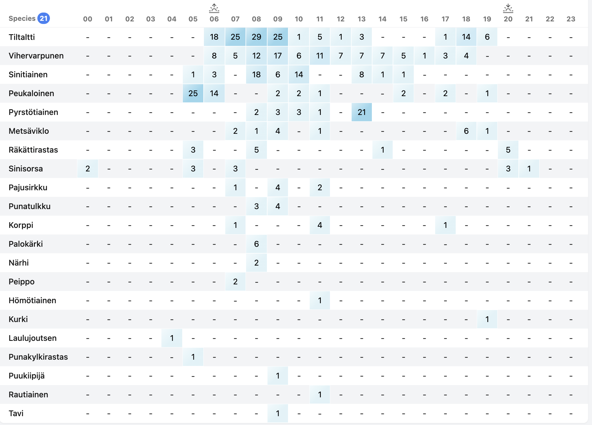 Lintujen äänitunnistus – esimerkkikuva