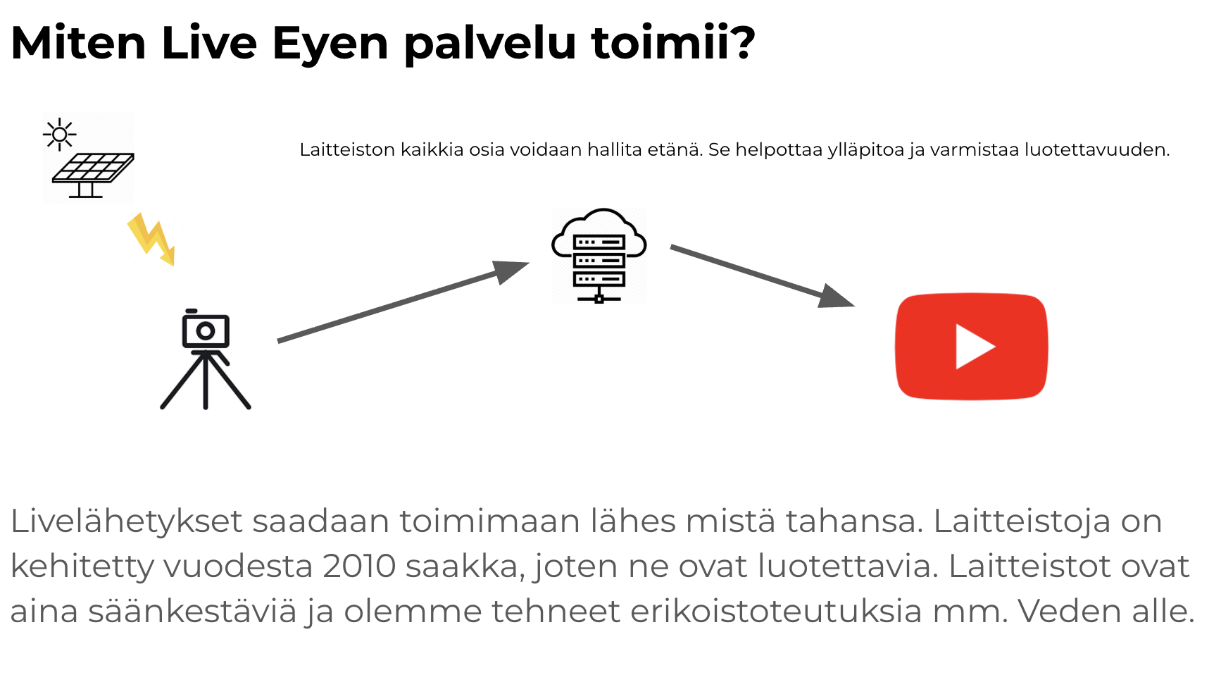 Live Eye – tekninen kaavio